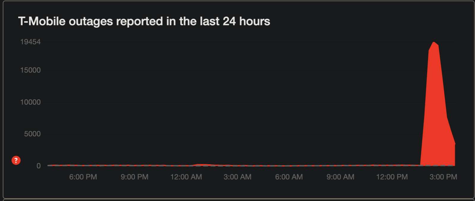 T-Mobile outage 24-hour graph